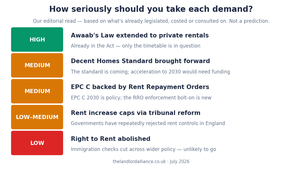 Editorial likelihood assessment of each demand: Awaab's Law high, Decent Homes and EPC RROs medium, rent caps low-medium, Right to Rent abolition low