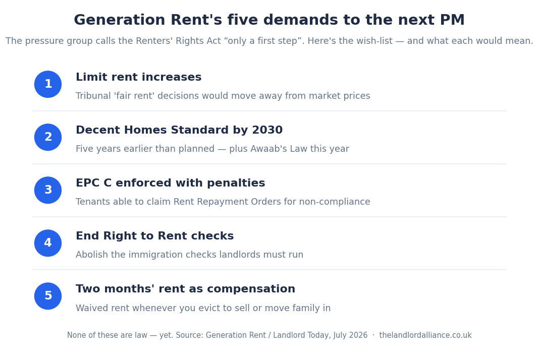 Generation Rent's five demands: limit rent increases, Decent Homes Standard by 2030, EPC C enforced with penalties, end Right to Rent, two months' rent as compensation