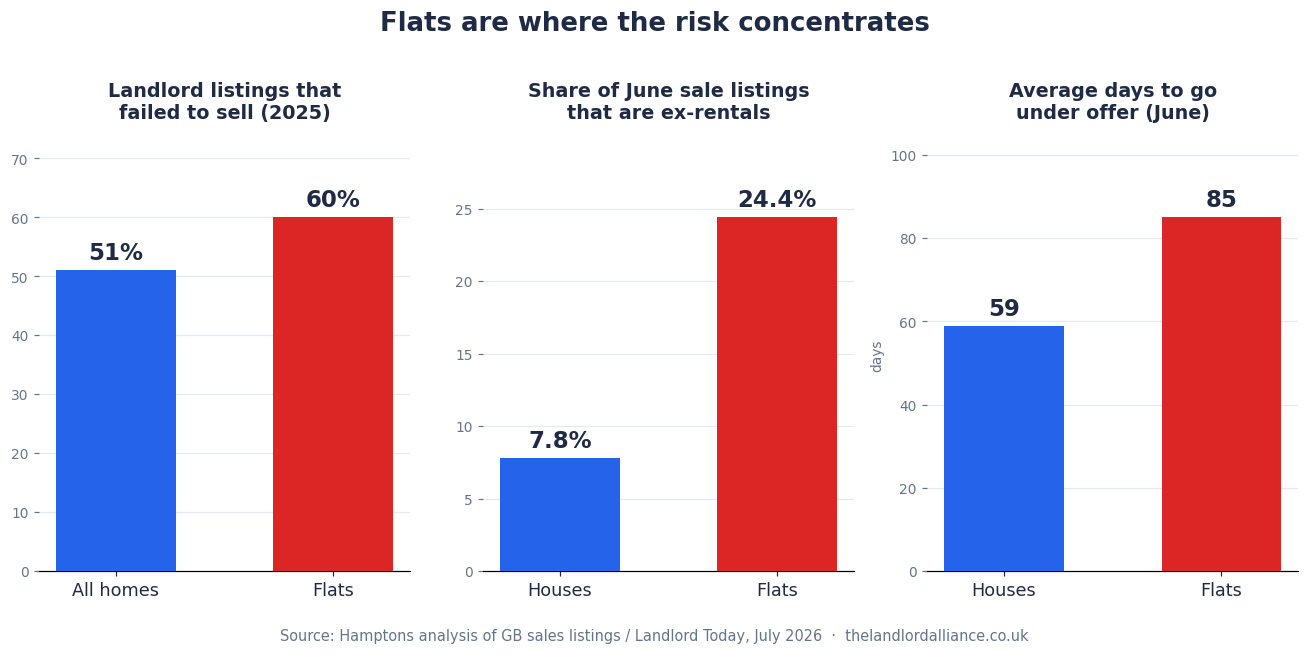 Charts: 60% of flats failed to sell, 24.4% of flats for sale are ex-rentals, flats take 85 days to go under offer vs 59 for houses