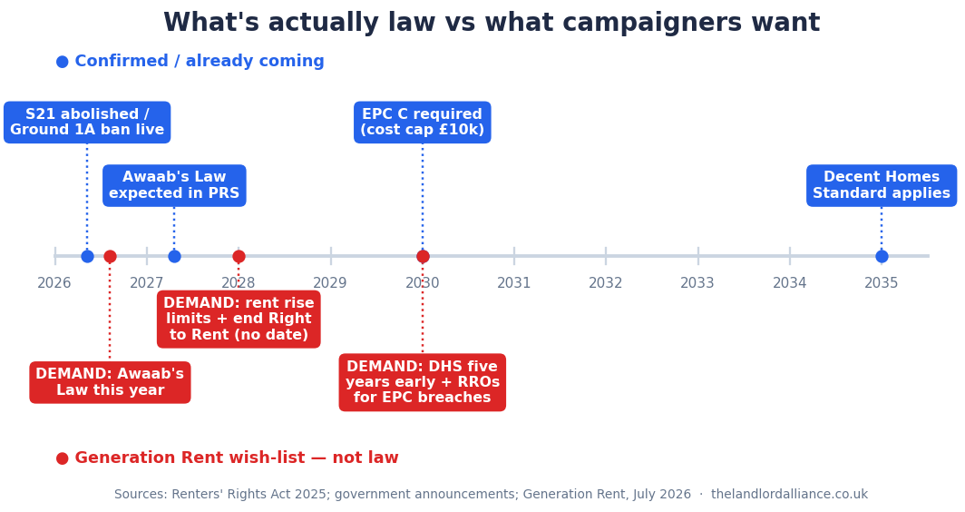 Timeline comparing confirmed law — S21 abolition, Awaab's Law, EPC C by 2030, Decent Homes Standard 2035 — against Generation Rent's demands