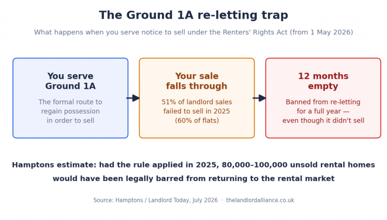 The 12-month re-letting trap: read this before you decide to sell