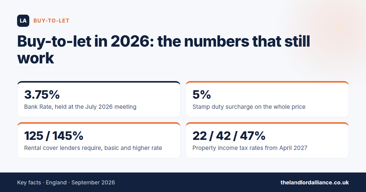 Buy-to-let in 2026: the numbers that still work — key facts: 3.75% bank Rate, held at the July 2026 meeting; 5% stamp duty surcharge on the whole price; 125 / 145% rental cover lenders require, basic and higher rate; 22 / 42 / 47%…