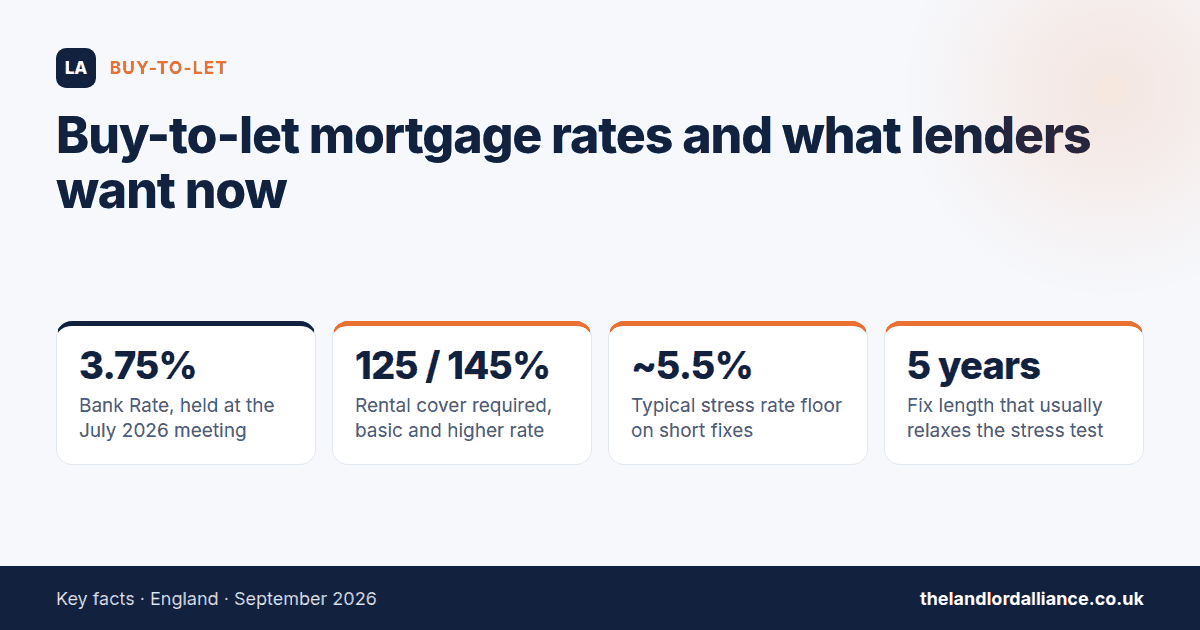 Buy-to-let mortgage rates and what lenders want now — key facts: 3.75% bank Rate, held at the July 2026 meeting; 125 / 145% rental cover required, basic and higher rate; ~5.5% typical stress rate floor on short fixes; 5 years fix length…
