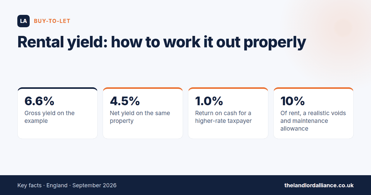 Rental yield: how to work it out properly — key facts: 6.6% gross yield on the example; 4.5% net yield on the same property; 1.0% return on cash for a higher-rate taxpayer; 10% of rent, a realistic voids and maintenance allowance
