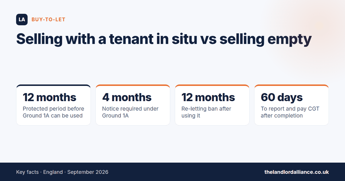 Selling with a tenant in situ vs selling empty — key facts: 12 months protected period before Ground 1A can be used; 4 months notice required under Ground 1A; 12 months re-letting ban after using it; 60 days to report and pay CGT after…