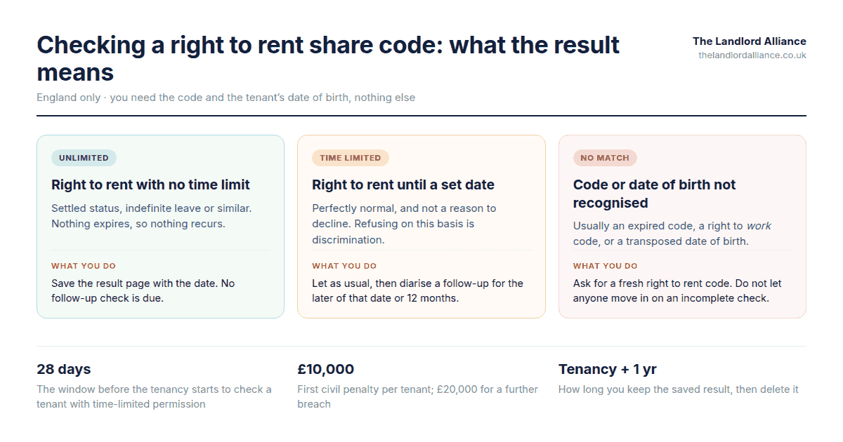 What a right to rent share code result means: unlimited right to rent, time-limited right to rent, and no match, with the action a landlord takes for each