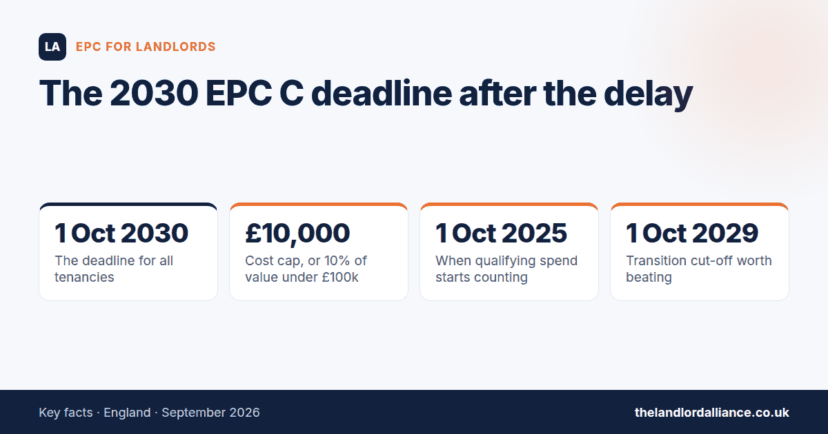 The 2030 EPC C deadline after the delay — key facts: 1 Oct 2030 the deadline for all tenancies; £10,000 cost cap, or 10% of value under £100k; 1 Oct 2025 when qualifying spend starts counting; 1 Oct 2029 transition cut-off worth beating