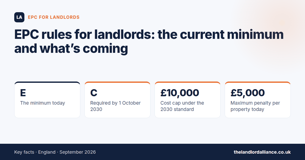 EPC rules for landlords: the current minimum and what's coming — key facts: E the minimum today; C required by 1 October 2030; £10,000 cost cap under the 2030 standard; £5,000 maximum penalty per property today