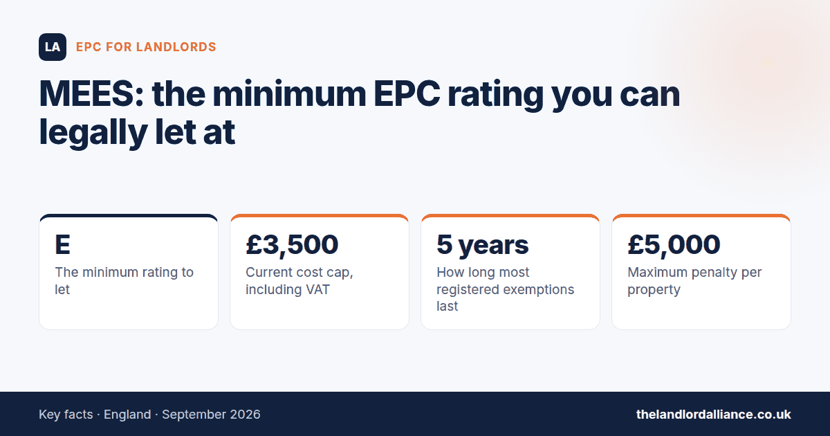 MEES: the minimum EPC rating you can legally let at — key facts: E the minimum rating to let; £3,500 current cost cap, including VAT; 5 years how long most registered exemptions last; £5,000 maximum penalty per property