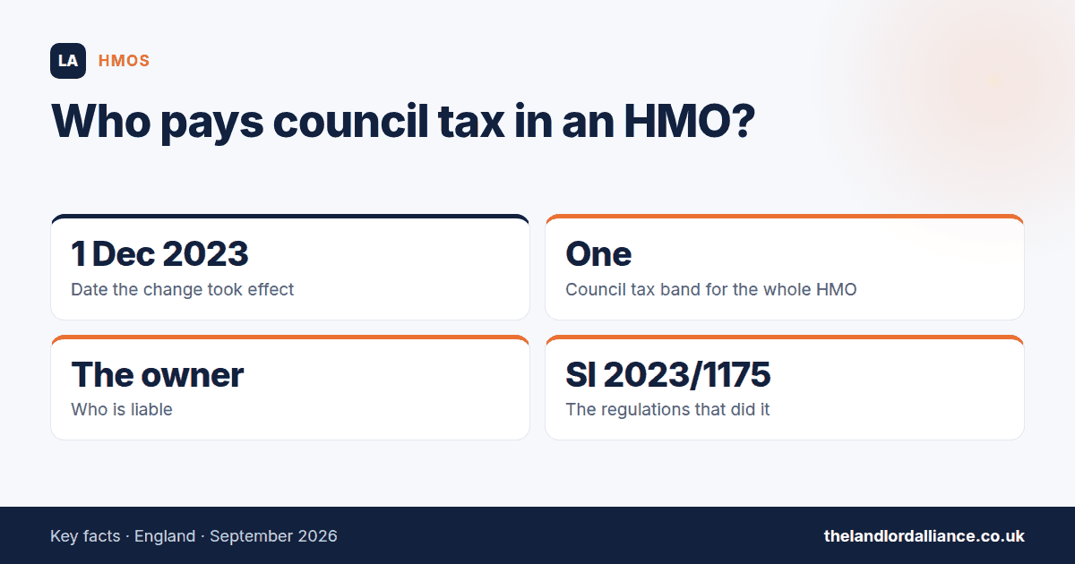 Who pays council tax in an HMO? — key facts: 1 Dec 2023 date the change took effect; One council tax band for the whole HMO; The owner who is liable; SI 2023/1175 the regulations that did it