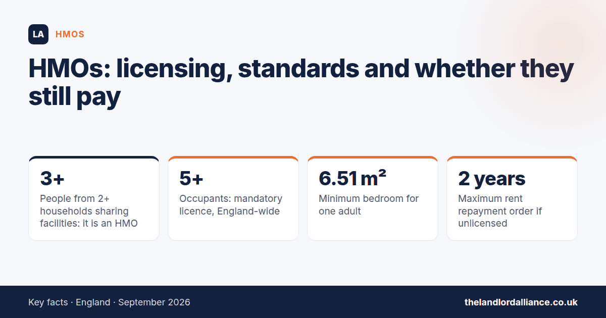 HMOs: licensing, standards and whether they still pay — key facts: 3+ people from 2+ households sharing facilities: it is an HMO; 5+ occupants: mandatory licence, England-wide; 6.51 m² minimum bedroom for one adult; 2 years maximum rent…