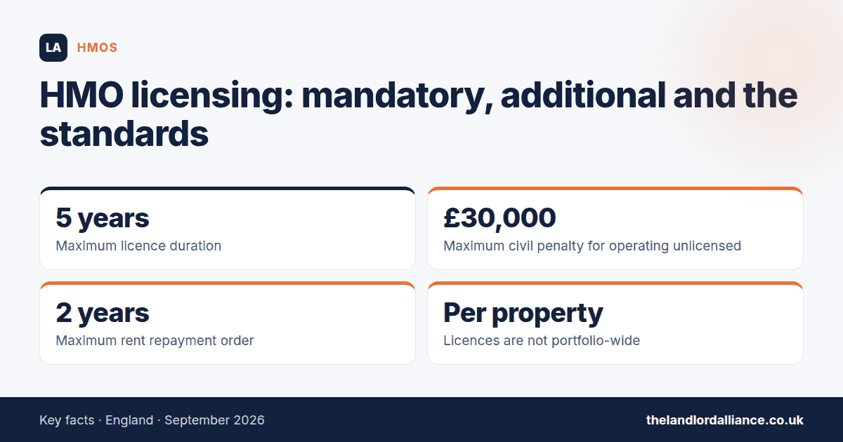 HMO licensing: mandatory, additional and the standards — key facts: 5 years maximum licence duration; £30,000 maximum civil penalty for operating unlicensed; 2 years maximum rent repayment order; Per property licences are not portfolio-wide