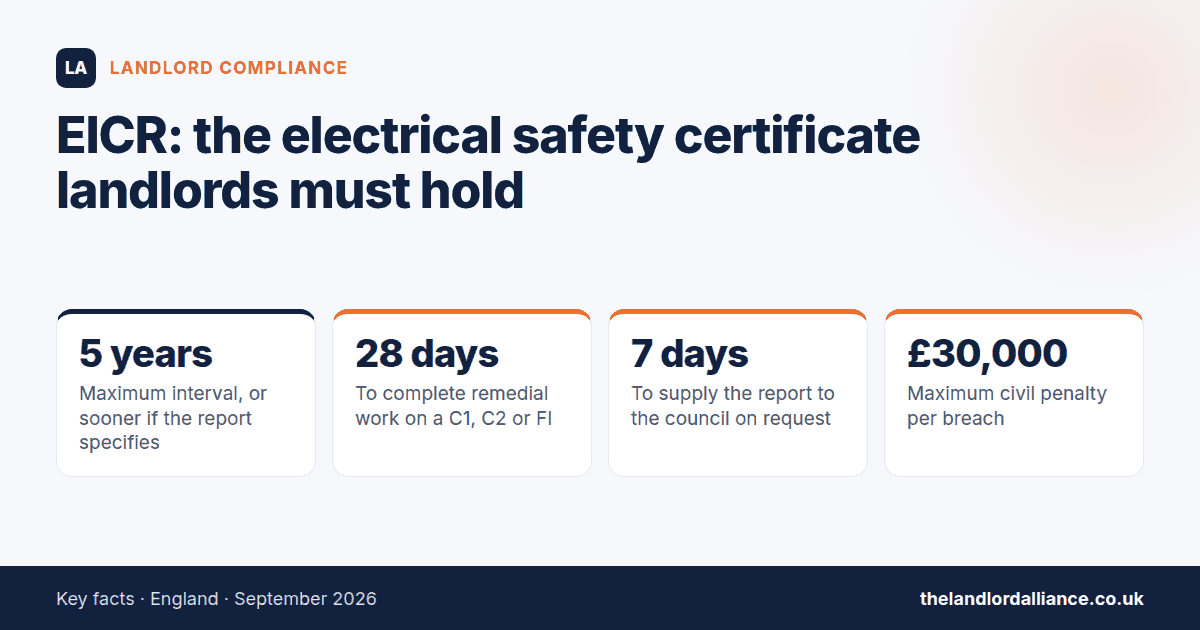 EICR: the electrical safety certificate landlords must hold — key facts: 5 years maximum interval, or sooner if the report specifies; 28 days to complete remedial work on a C1, C2 or FI; 7 days to supply the report to the council on…