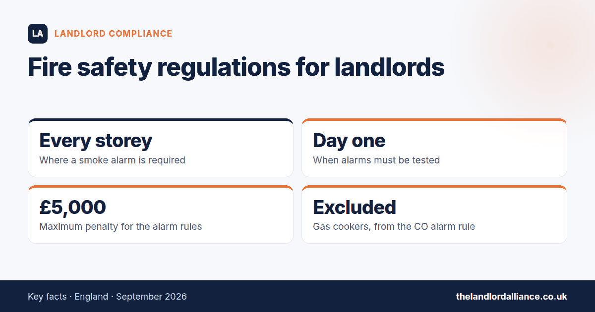 Fire safety regulations for landlords — key facts: Every storey where a smoke alarm is required; Day one when alarms must be tested; £5,000 maximum penalty for the alarm rules; Excluded gas cookers, from the CO alarm rule