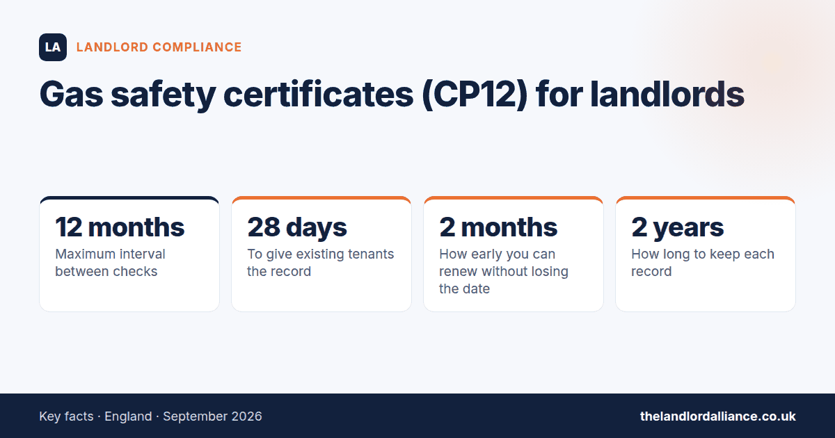 Gas safety certificates (CP12) for landlords — key facts: 12 months maximum interval between checks; 28 days to give existing tenants the record; 2 months how early you can renew without losing the date; 2 years how long to keep each record