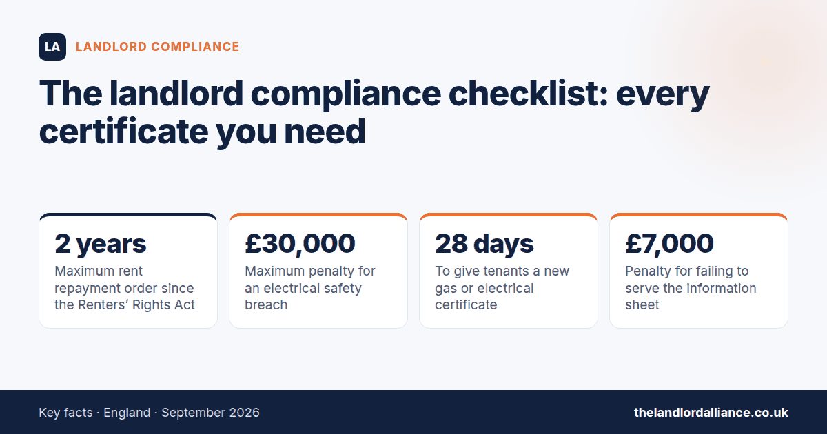 The landlord compliance checklist: every certificate you need — key facts: 2 years maximum rent repayment order since the Renters' Rights Act; £30,000 maximum penalty for an electrical safety breach; 28 days to give tenants a new gas or…