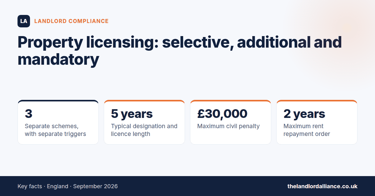 Property licensing: selective, additional and mandatory — key facts: 3 separate schemes, with separate triggers; 5 years typical designation and licence length; £30,000 maximum civil penalty; 2 years maximum rent repayment order