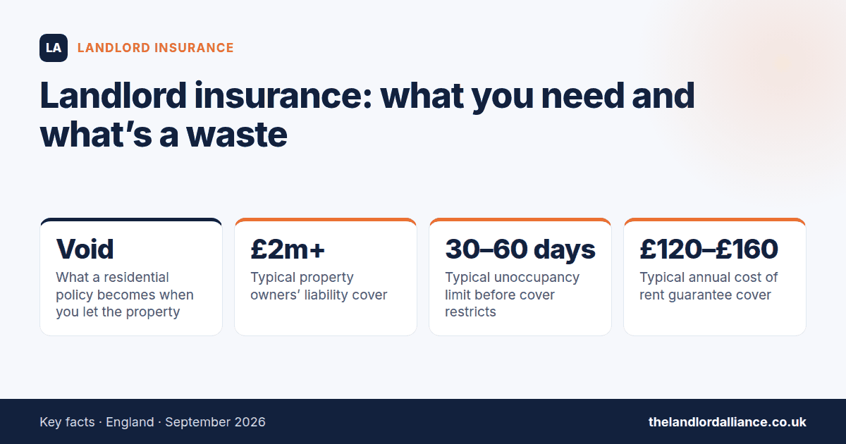 Landlord insurance: what you need and what's a waste — key facts: Void what a residential policy becomes when you let the property; £2m+ typical property owners' liability cover; 30–60 days typical unoccupancy limit before cover…