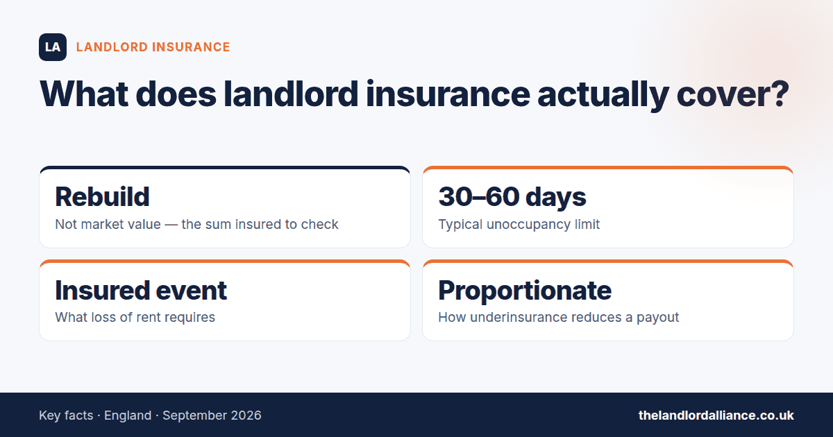 What does landlord insurance actually cover? — key facts: Rebuild not market value — the sum insured to check; 30–60 days typical unoccupancy limit; Insured event what loss of rent requires; Proportionate how underinsurance reduces a payout