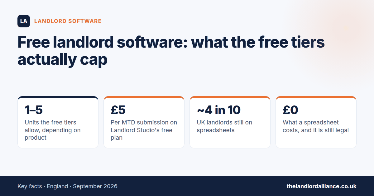 Free landlord software: what the free tiers actually cap — key facts: 1–5 units the free tiers allow, depending on product; £5 per MTD submission on Landlord Studio's free plan; ~4 in 10 uK landlords still on spreadsheets; £0 what a…