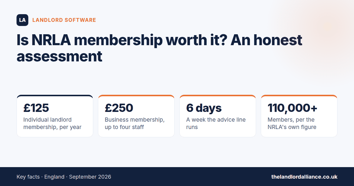 Is NRLA membership worth it? An honest assessment — key facts: £125 individual landlord membership, per year; £250 business membership, up to four staff; 6 days a week the advice line runs; 110,000+ members, per the NRLA's own figure