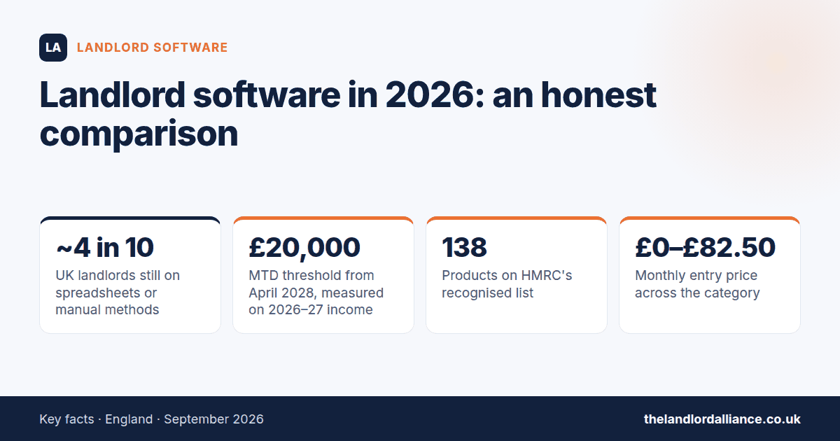 Landlord software in 2026: an honest comparison — key facts: ~4 in 10 uK landlords still on spreadsheets or manual methods; £20,000 mTD threshold from April 2028, measured on 2026–27 income; 138 products on HMRC's recognised list…