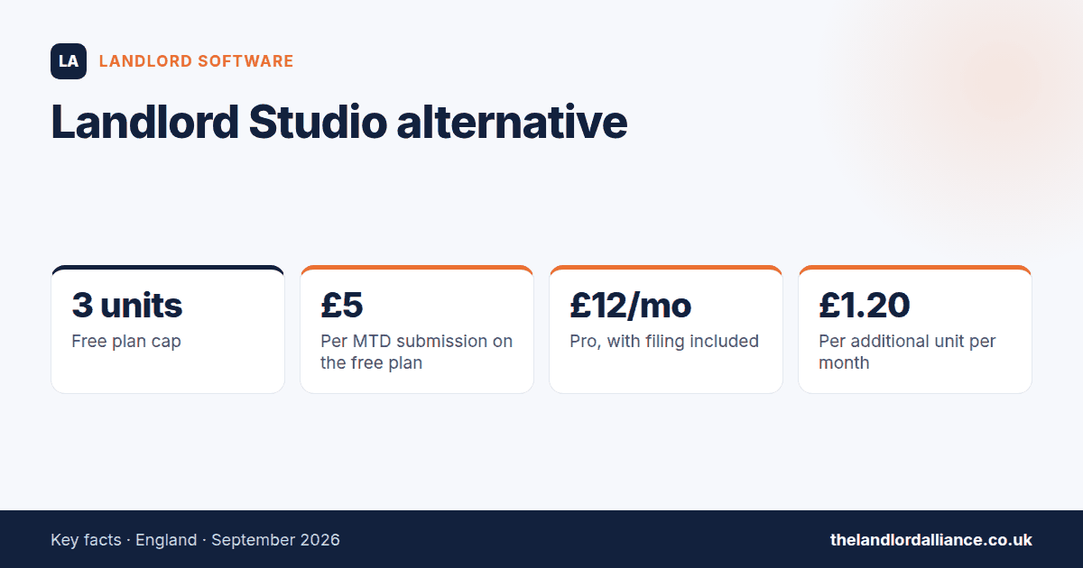 Landlord Studio alternative — key facts: 3 units free plan cap; £5 per MTD submission on the free plan; £12/mo pro, with filing included; £1.20 per additional unit per month