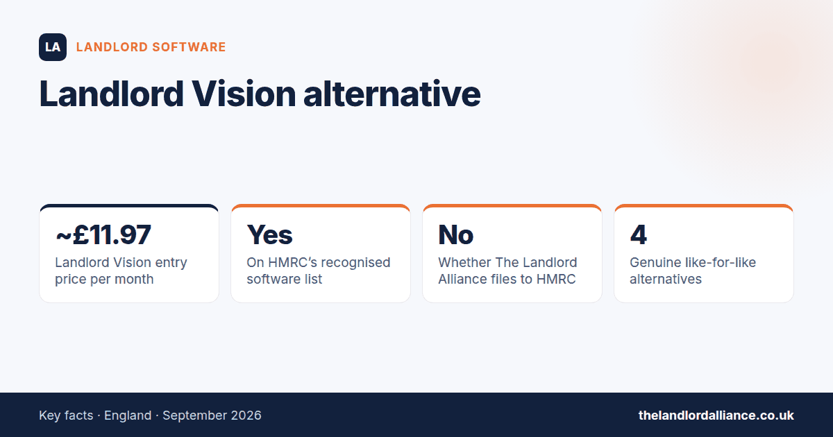 Landlord Vision alternative — key facts: ~£11.97 landlord Vision entry price per month; Yes on HMRC's recognised software list; No whether The Landlord Alliance files to HMRC; 4 genuine like-for-like alternatives
