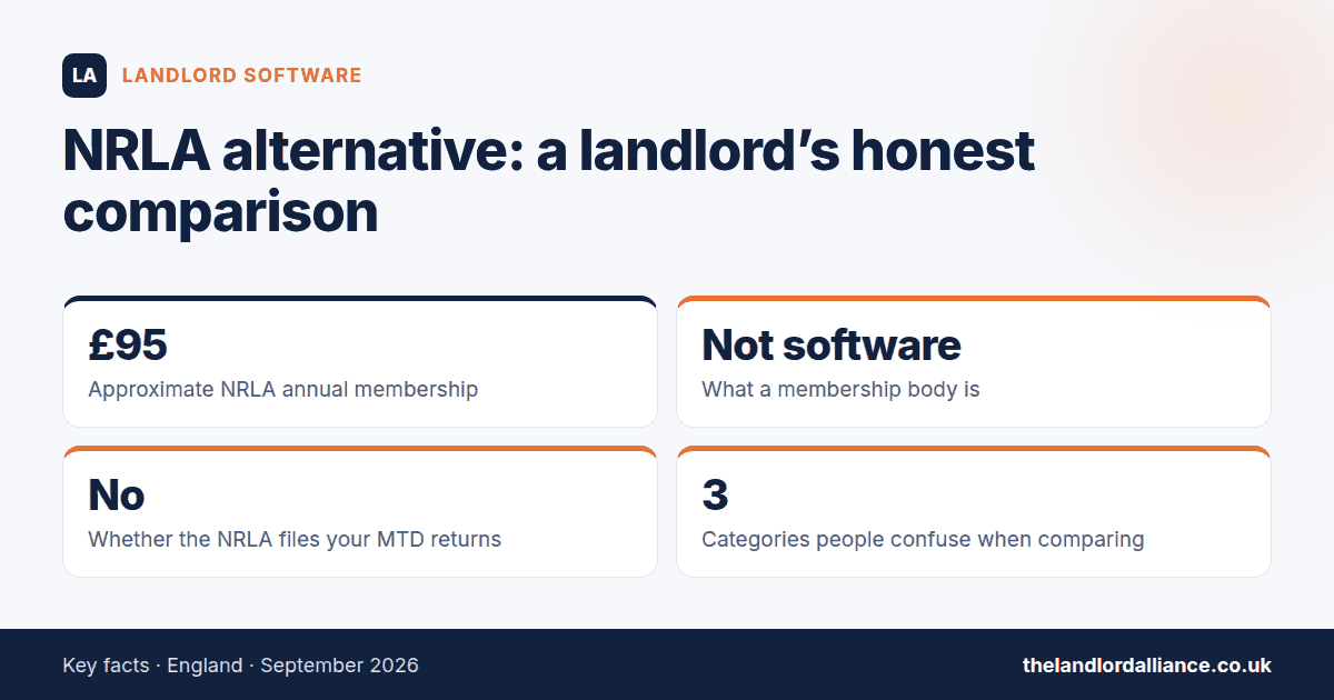 NRLA alternative: a landlord's honest comparison — key facts: £95 approximate NRLA annual membership; Not software what a membership body is; No whether the NRLA files your MTD returns; 3 categories people confuse when comparing