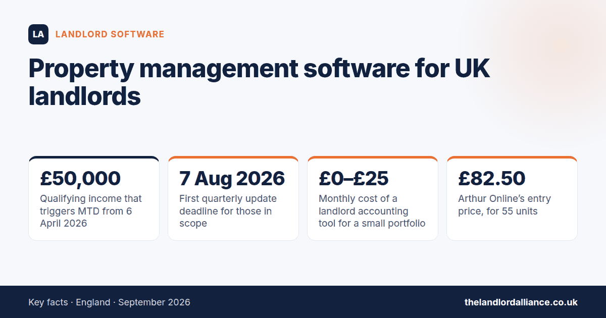 Property management software for UK landlords — key facts: £50,000 qualifying income that triggers MTD from 6 April 2026; 7 Aug 2026 first quarterly update deadline for those in scope; £0–£25 monthly cost of a landlord accounting tool…