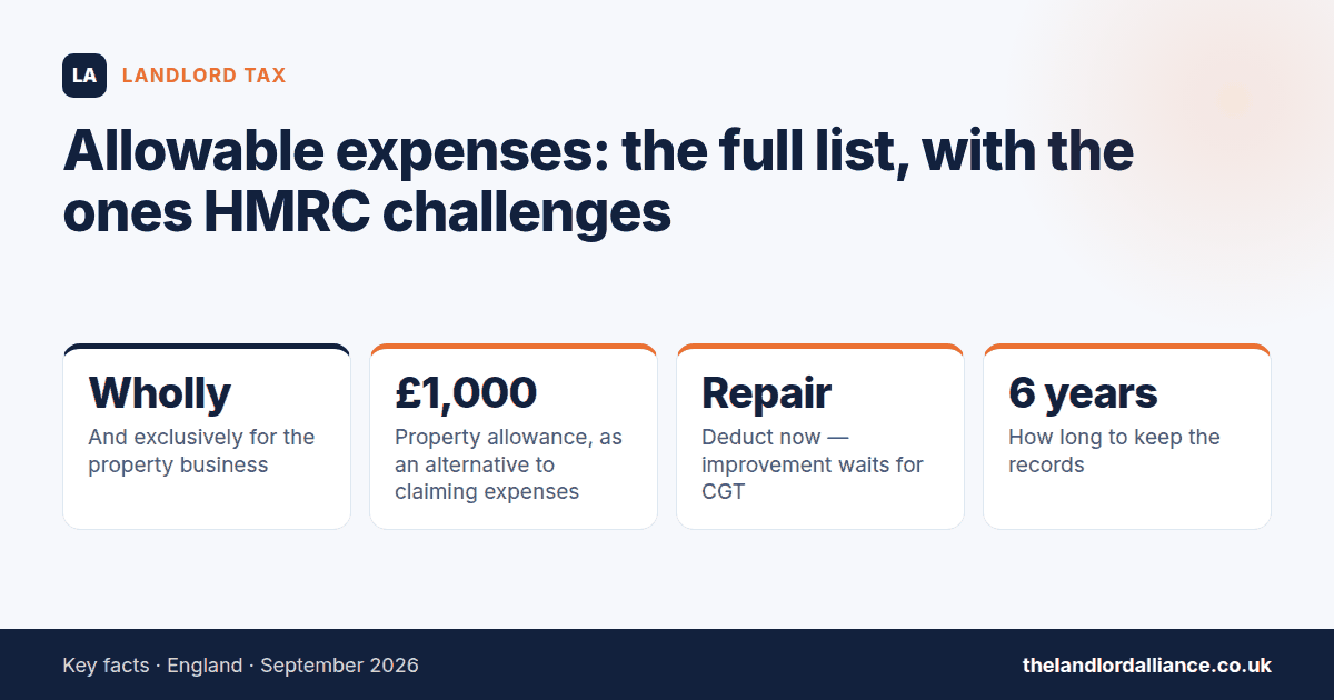 Allowable expenses: the full list, with the ones HMRC challenges — key facts: Wholly and exclusively for the property business; £1,000 property allowance, as an alternative to claiming expenses; Repair deduct now — improvement waits for…