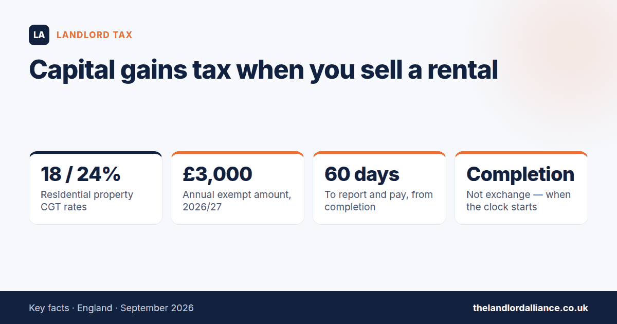 Capital gains tax when you sell a rental — key facts: 18 / 24% residential property CGT rates; £3,000 annual exempt amount, 2026/27; 60 days to report and pay, from completion; Completion not exchange — when the clock starts