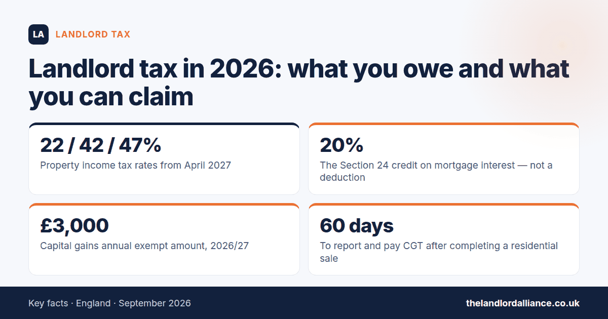 Landlord tax in 2026: what you owe and what you can claim — key facts: 22 / 42 / 47% property income tax rates from April 2027; 20% the Section 24 credit on mortgage interest — not a deduction; £3,000 capital gains annual exempt amount…