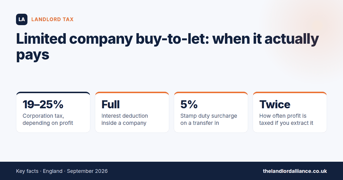 Limited company buy-to-let: when it actually pays — key facts: 19–25% corporation tax, depending on profit; Full interest deduction inside a company; 5% stamp duty surcharge on a transfer in; Twice how often profit is taxed if you…