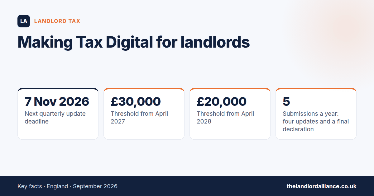 Making Tax Digital for landlords — key facts: 7 Nov 2026 next quarterly update deadline; £30,000 threshold from April 2027; £20,000 threshold from April 2028; 5 submissions a year: four updates and a final declaration