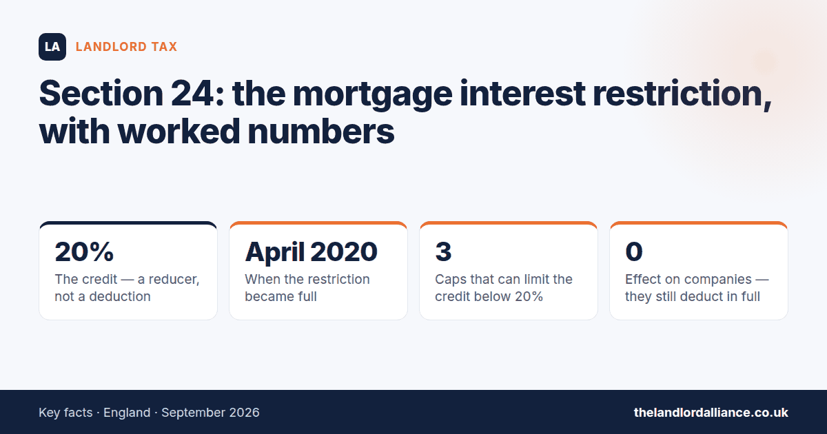 Section 24: the mortgage interest restriction, with worked numbers — key facts: 20% the credit — a reducer, not a deduction; April 2020 when the restriction became full; 3 caps that can limit the credit below 20%; 0 effect on companies…