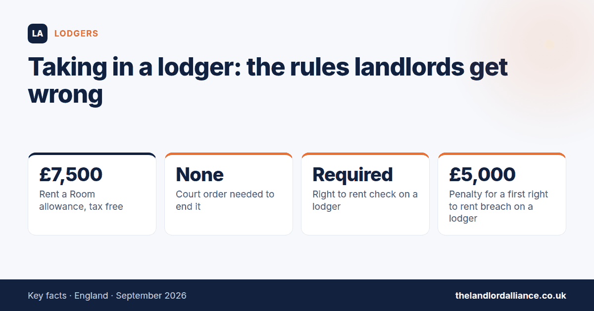 Taking in a lodger: the rules landlords get wrong — key facts: £7,500 rent a Room allowance, tax free; None court order needed to end it; Required right to rent check on a lodger; £5,000 penalty for a first right to rent breach on a lodger