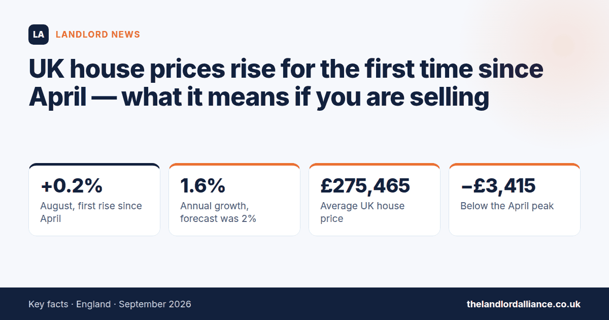 UK house prices rise for the first time since April — what it means if you are selling — key facts: +0.2% august, first rise since April; 1.6% annual growth, forecast was 2%; £275,465 average UK house price; −£3,415 below the April peak