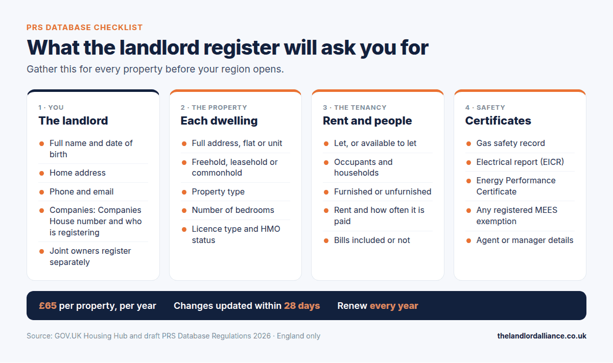 Checklist of what the PRS database landlord register asks for: landlord details, property details, tenancy and rent, and gas, electrical and EPC certificates