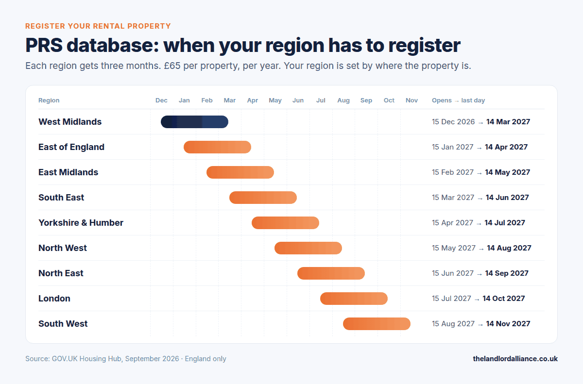 PRS database registration timeline for England: West Midlands opens 15 December 2026, then one region a month until the South West, whose deadline is 14 November 2027