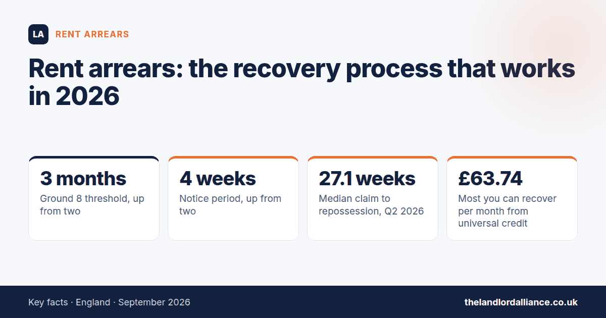 Rent arrears: the recovery process that works in 2026 — key facts: 3 months ground 8 threshold, up from two; 4 weeks notice period, up from two; 27.1 weeks median claim to repossession, Q2 2026; £63.74 most you can recover per month…