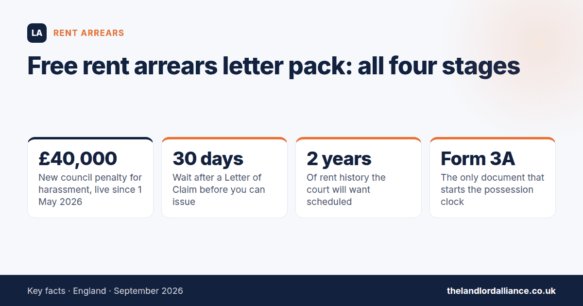 Free rent arrears letter pack: all four stages — key facts: £40,000 new council penalty for harassment, live since 1 May 2026; 30 days wait after a Letter of Claim before you can issue; 2 years of rent history the court will want…