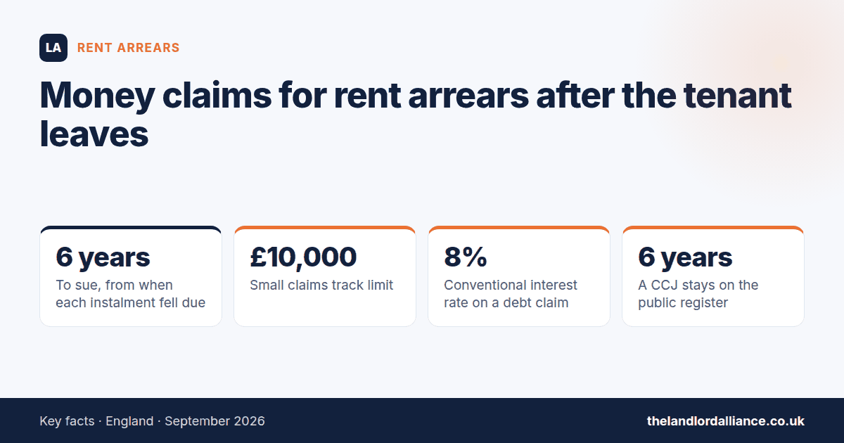 Money claims for rent arrears after the tenant leaves — key facts: 6 years to sue, from when each instalment fell due; £10,000 small claims track limit; 8% conventional interest rate on a debt claim; 6 years a CCJ stays on the public…
