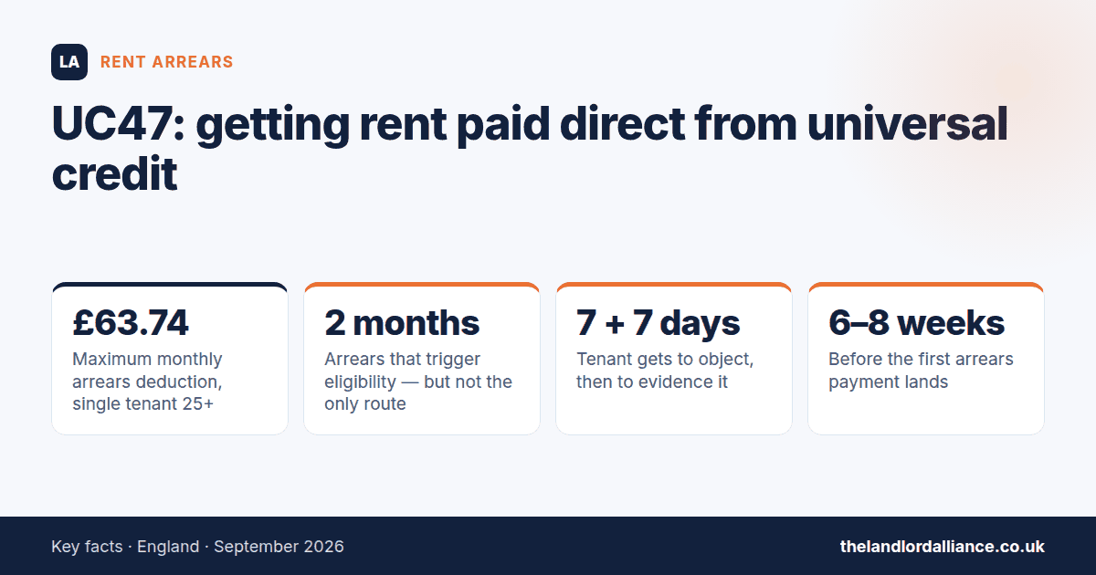 UC47: getting rent paid direct from universal credit — key facts: £63.74 maximum monthly arrears deduction, single tenant 25+; 2 months arrears that trigger eligibility — but not the only route; 7 + 7 days tenant gets to object, then to…