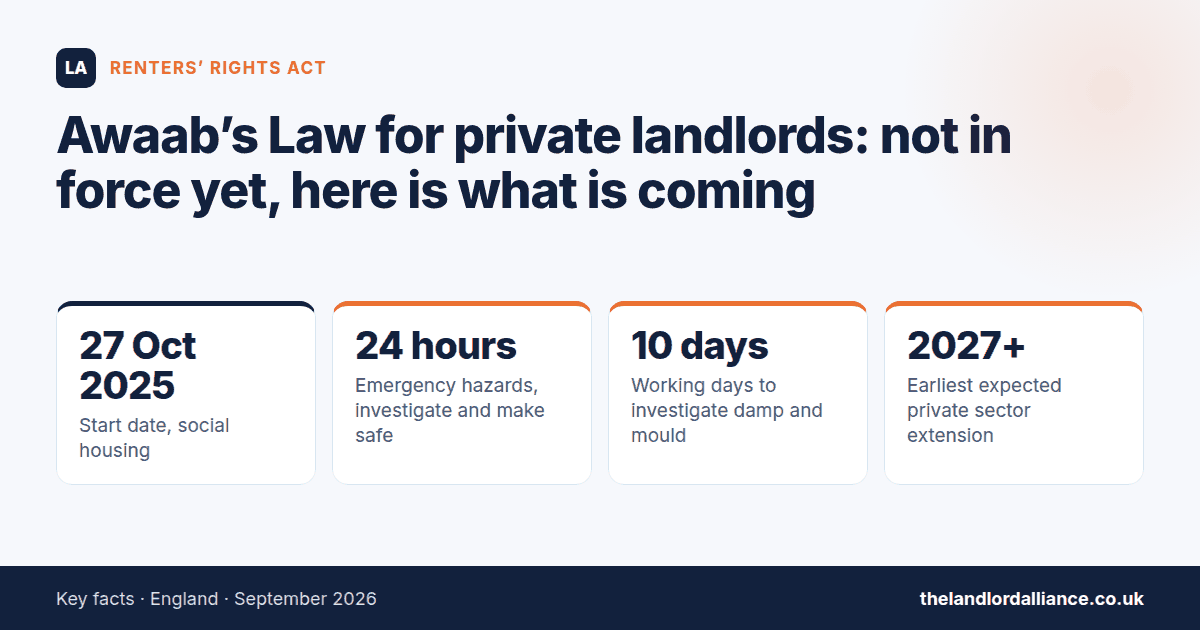 Awaab's Law for private landlords: not in force yet, here is what is coming — key facts: 27 Oct 2025 start date, social housing; 24 hours emergency hazards, investigate and make safe; 10 days working days to investigate damp and mould…