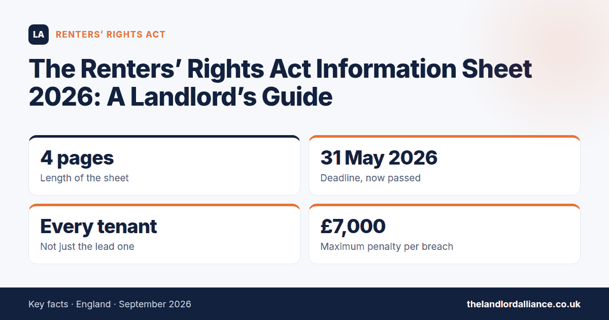 The Renters' Rights Act Information Sheet 2026: A Landlord's Guide — key facts: 4 pages length of the sheet; 31 May 2026 deadline, now passed; Every tenant not just the lead one; £7,000 maximum penalty per breach