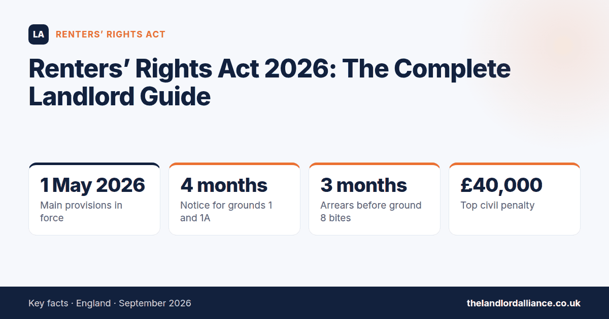 Renters' Rights Act 2026: The Complete Landlord Guide — key facts: 1 May 2026 main provisions in force; 4 months notice for grounds 1 and 1A; 3 months arrears before ground 8 bites; £40,000 top civil penalty