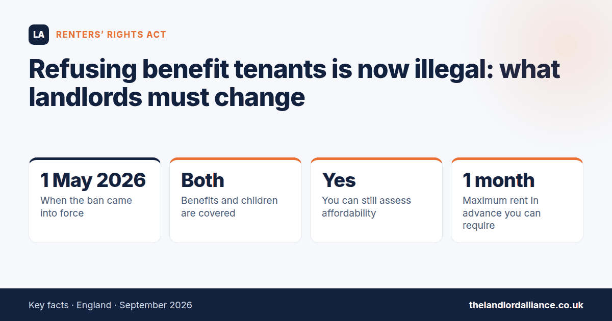 Refusing benefit tenants is now illegal: what landlords must change — key facts: 1 May 2026 when the ban came into force; Both benefits and children are covered; Yes you can still assess affordability; 1 month maximum rent in advance…