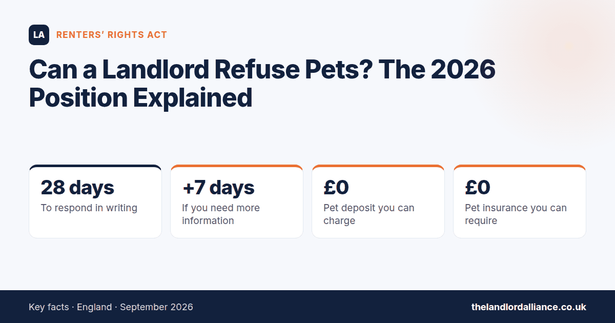 Can a Landlord Refuse Pets? The 2026 Position Explained — key facts: 28 days to respond in writing; +7 days if you need more information; £0 pet deposit you can charge; £0 pet insurance you can require