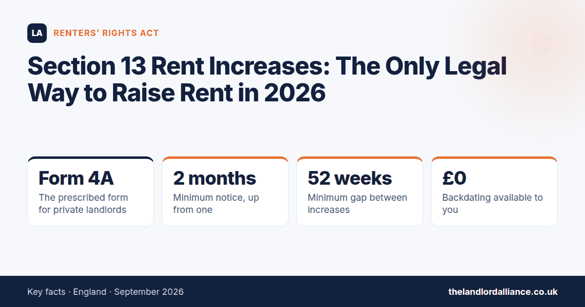 Section 13 Rent Increases: The Only Legal Way to Raise Rent in 2026 — key facts: Form 4A the prescribed form for private landlords; 2 months minimum notice, up from one; 52 weeks minimum gap between increases; £0 backdating available to you
